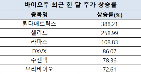 최근 한 달(7월5일~8월6일) 바이오주 주가 상승률. [한국거래소 제공]